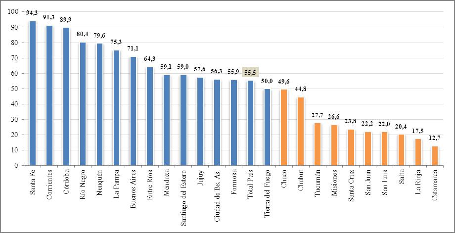 (91,3%). Contrariamente, Catamarca y La Rioja registraron la más baja participación del país (17,5% y 12,7% respectivamente).