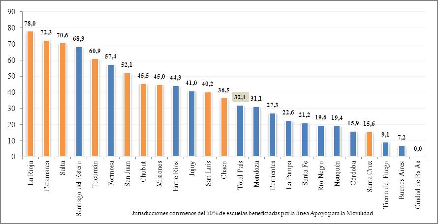 Escuelas rurales del nivel secundario de gestión estatal por jurisdicción. En %. Año 2010.