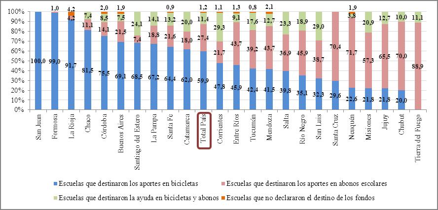 Distribución de escuelas beneficiadas por la línea de acción Aporte para la Movilidad Escolar por tipo de medio adquirido para el transporte. En %. 2010.
