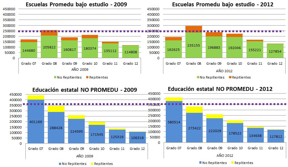 Escuelas secundarias estatales. Evolución de la matrícula en escuelas alcanzadas por líneas PROMEDU y resto de escuelas por año de estudio.