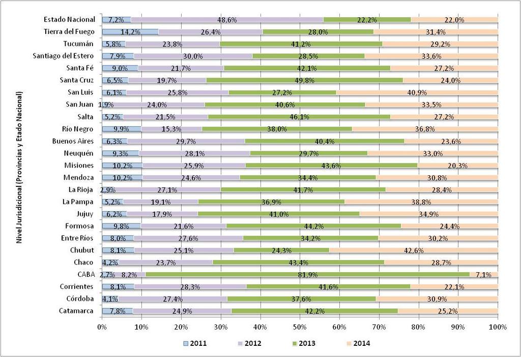 Porcentaje de ejecución por jurisdicción según año Fuente: Elaboración propia a partir de información que surge de los POAs. Años 2011 / 2014.