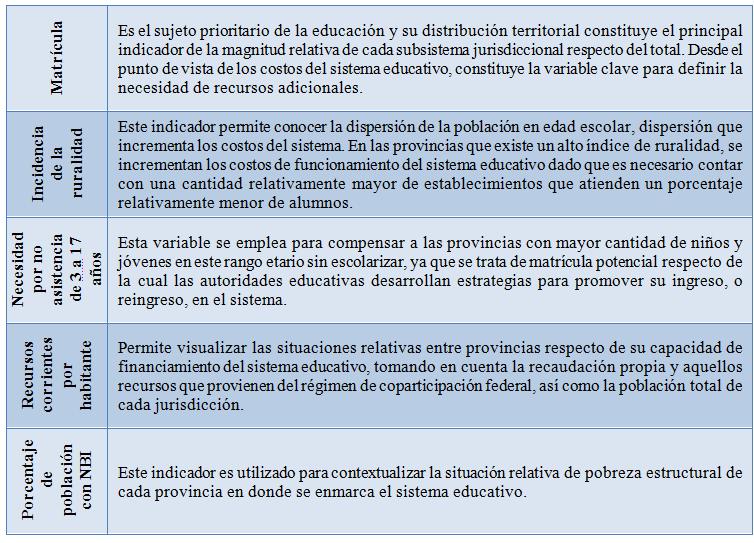 provinciales y la Ciudad Autónoma de Buenos Aires elaborada por la Coordinación General de Estudios de Costos del Sistema Educativo (CGECSE) del Ministerio de Educación de la Nación.