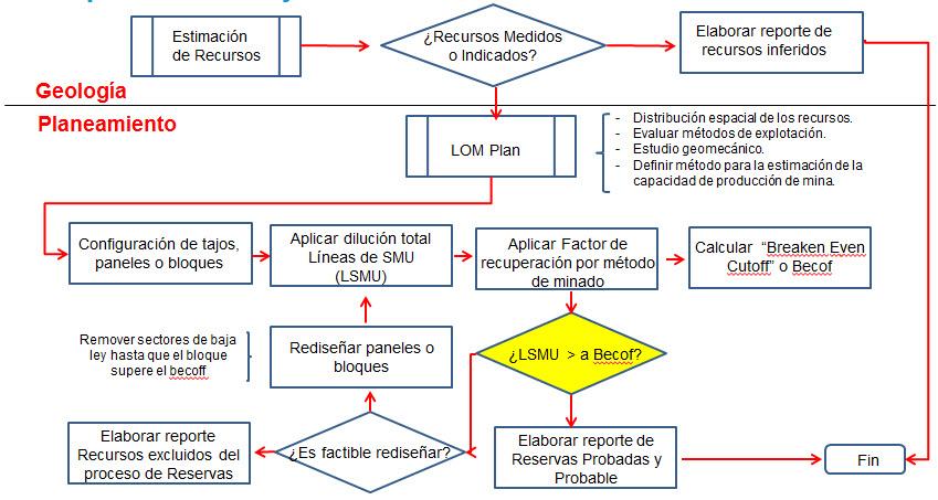 Diagrama de flujo para la estimación de reservas de Largo plazo y Corto plazo. Material Roto (MR), Tonelaje total del material explotado en la mina.