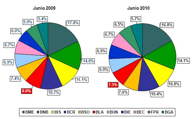 BANCOS Y FFP S: CRECIMIENTO DE CARTERA DE CREDITOS (JUNIO 2009 - JUNIO 2010) Fuente: ASFI En cuanto a la participación del mercado, en términos de volumen de Cartera de Créditos, desde junio 2009