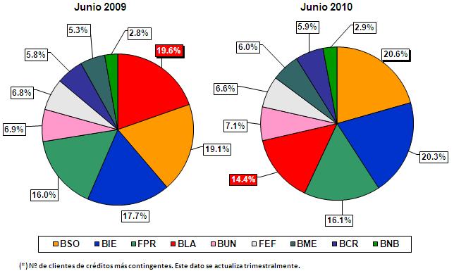 clientes, entre junio 2009 y junio 2010, el Banco disminuyó su participación de mercado de 19,6% a