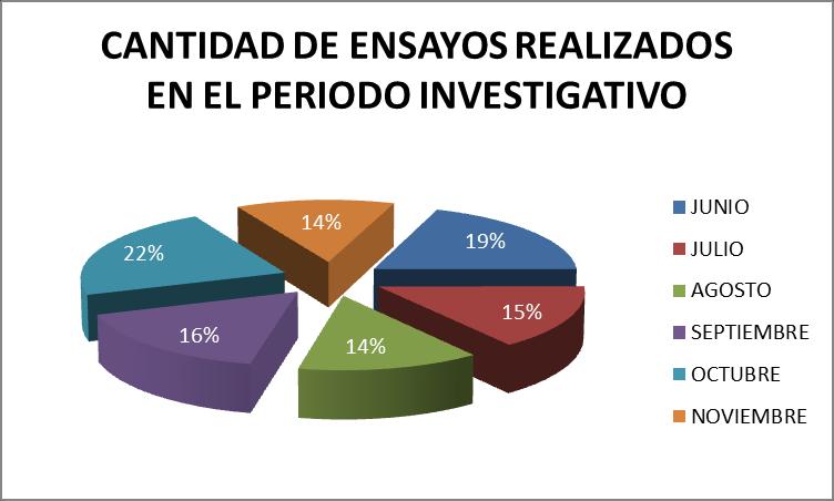 3.8 ANÁLISIS E INTERPRETACIÓN DE RESULTADOS CANTIDAD DE ENSAYOS REALIZADOS EN EL PERIODO INVESTIGATIVO Tabla Nº 4. Cantidad de ensayos realizados en el periodo investigativo.