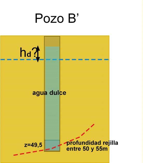 Ejercicios ejemplo Tema 8 Pág.8 de 9 b) Cuáles son los niveles piezométricos de agua dulce? En el piezómetro A no hay que hacer ningún cálculo.