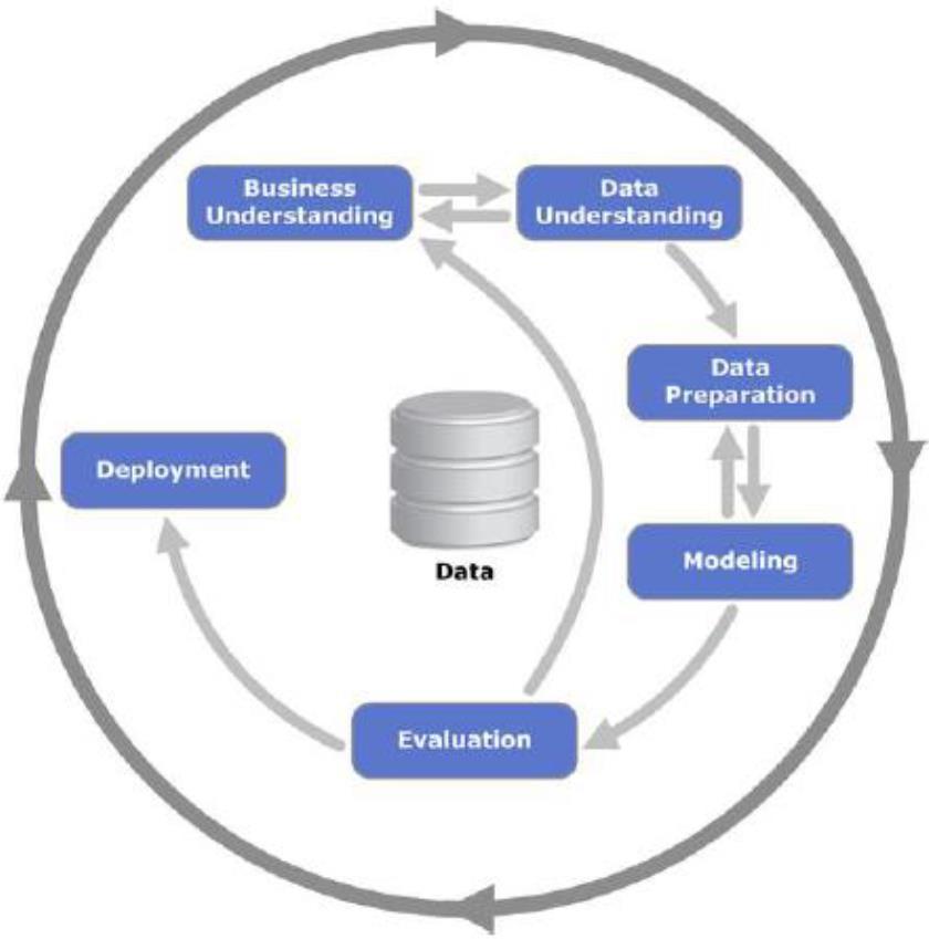 Aplicación de la metodología CRISP-DM CRISP-DM (Cross-Industry Standard Process for Data Mining) es un modelo de proceso de minería de datos que describe los enfoques comunes que utilizan los