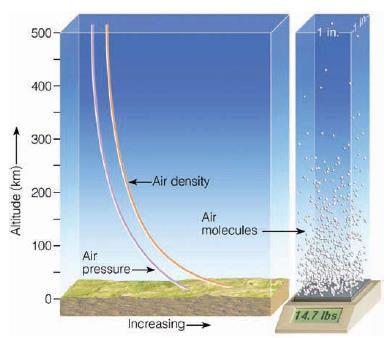 2.3) Estructura vertical de la atmósfera Presión y densidad (1) La fuerza de la gravedad atrae las moléculas de aire hacia la superficie e impide que éstas escapen hacia el espacio.