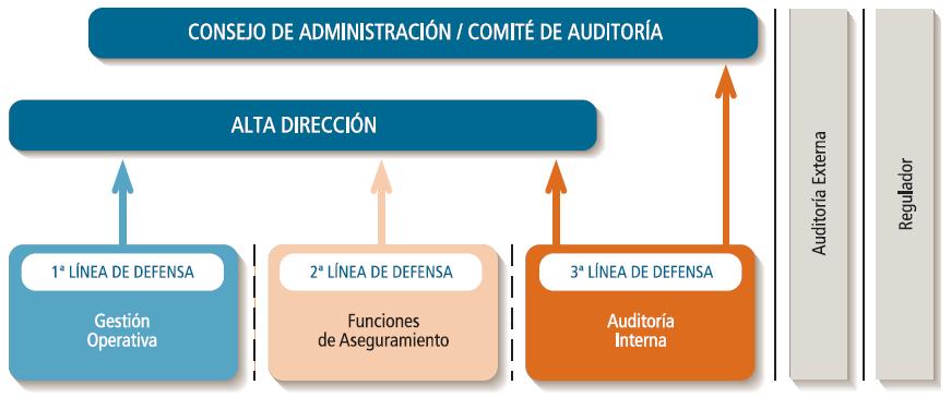 3er Congreso Nacional de Auditoría Interna CONAI Las tres líneas de defensa:  quién tiene que hacer qué? - PDF Free Download