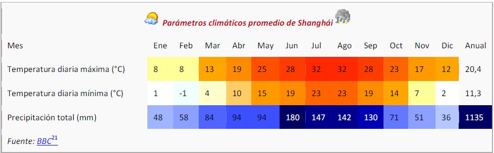 ocasiones se presentan chaparrones y notables tormentas de verano. Además, los tifones no son raros en Shanghái, aunque ninguno de ellos ha causado daño alguno de importancia.