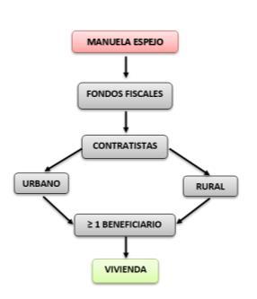 rural, urbana marginal y urbana; el programa Manuela espejo abarca estas tres clases de ayuda