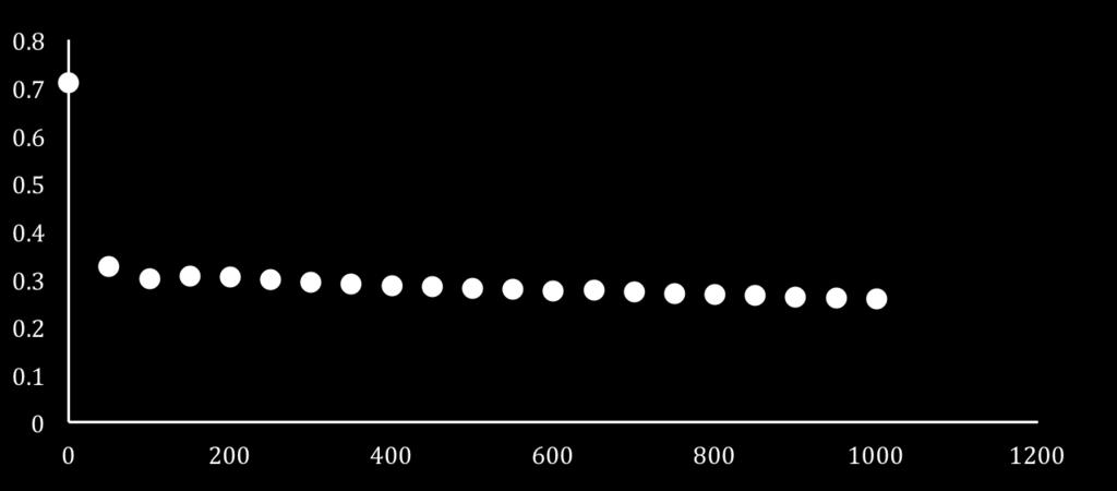 Figura 2b Variación de la AAH (absorbancia 734 nm) de Mora en el tiempo  Figura