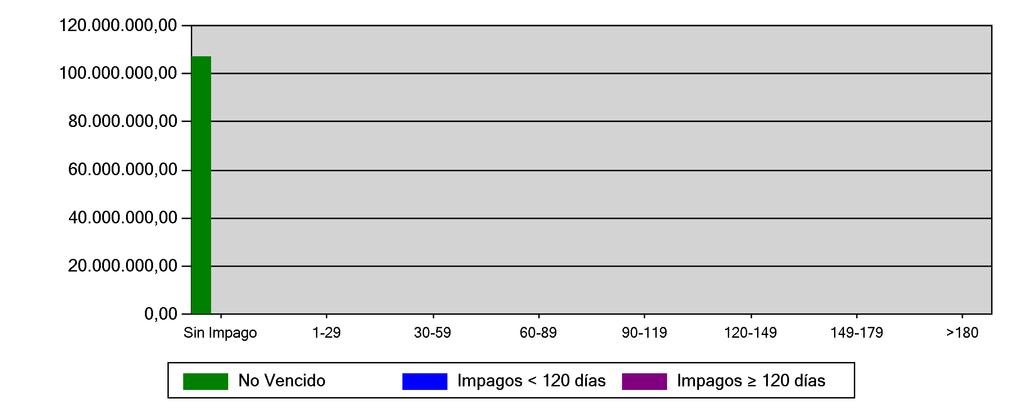 Distribución por días de Impago días ( ) días ( ) (%) días. (%) Sin Impago 775 0 0 106.831.