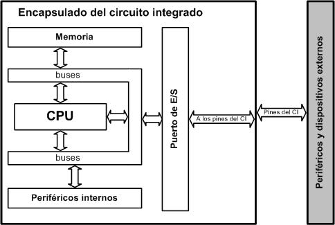 Herrera Vivanco Criollo Cabrera 62 pocas palabras se podría decir que es un computador integrado en un solo chip, permitiendo economizar costos, espacio, tiempo y materiales. Figura 3.