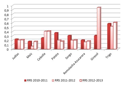 Valores del índice ARWS y RRS de los cultivos de los principales cultivos en la CCRR.