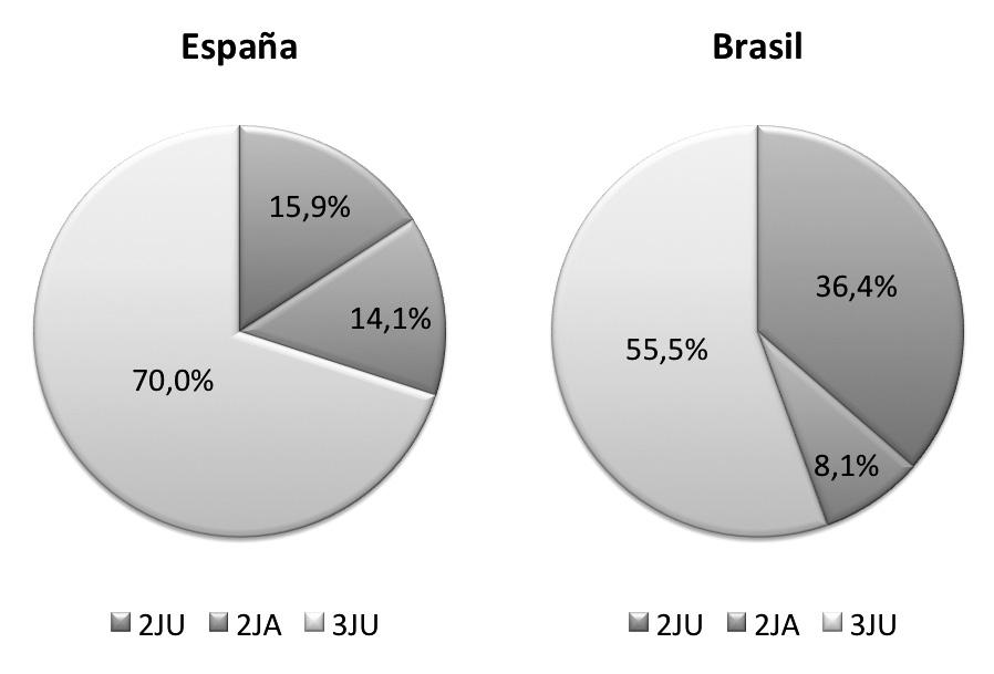 tación, variando enormemente su uso (36,1%, 29,5% y 34,4% para los sistemas con 2JU, 2JA y 3JU en rotación 4 y 20,8%, 32,1% y 47,2% para los mismos sistemas en rotación 5).