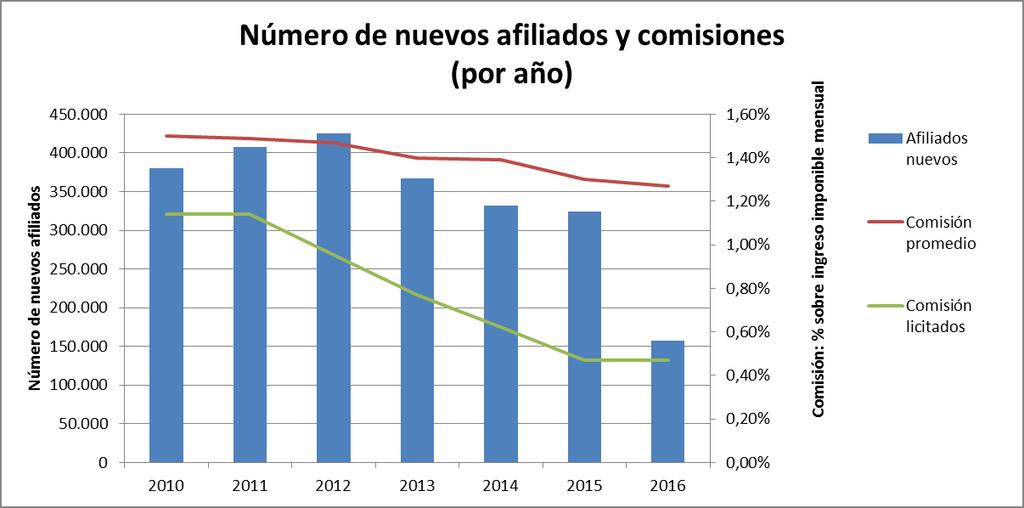 Pilar 2: Obligatorio Licitación de afiliados entrantes: resultados - Menor comisión ha bajado de 1,36% (2010) a 0,41% (2016). - Comisión promedio ha bajado de 1,50% (2010) a 1,27% en (2016).