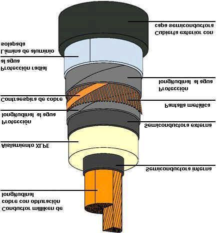 Cable subterráneo Zanjas tipo El tipo de canalización normalizado por RED ELÉCTRICA es una conducción en zanja con los cables entubados y los tubos embebidos en hormigón.