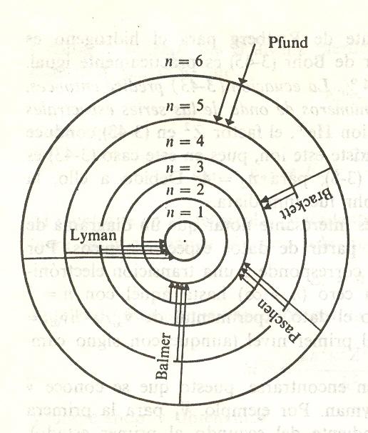 La teoría de Bohr justificaba la presecia de u meor úmero de líeas. E su estado más estable, el átomo puede absorber eergía para excitarse.