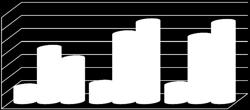 Gráfico N 4 Perú: RNPcD, inscripciones por estado civil, III trimestre 214-216 6 5 4 3 2 1 Casado Conviviente Divorciado Soltero Viudo 214 215 216 6 2.2. Inscripciones en el RNPcD, por nivel de gravedad, deficiencias y limitaciones, III Trimestre 214-216 2.