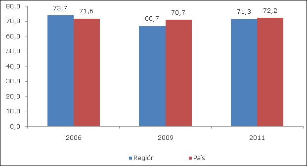 neta en educación básica, 2006-2011.