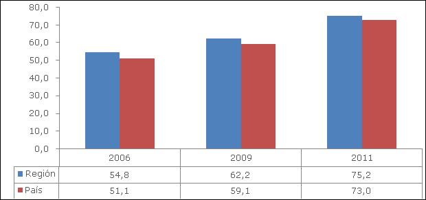 Resultados Regionales Encuesta Casen 2011: Región de Tarapacá 13 Gráfico 19: Región de Tarapacá y País: Distribución de la población según percepción de estado de salud, 2011.