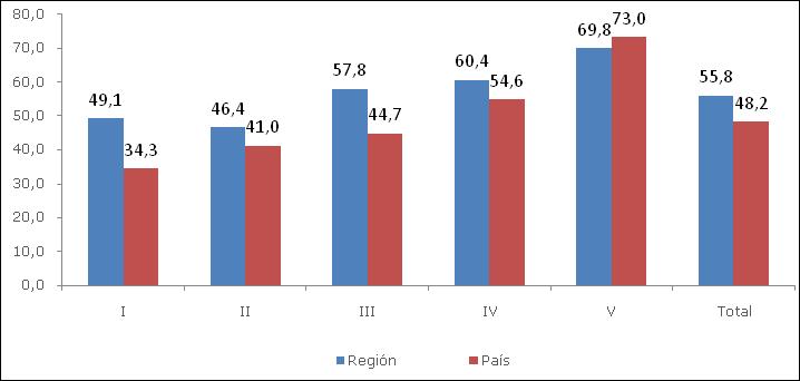 Resultados Regionales Encuesta Casen 2011: Región de Tarapacá 17 7.