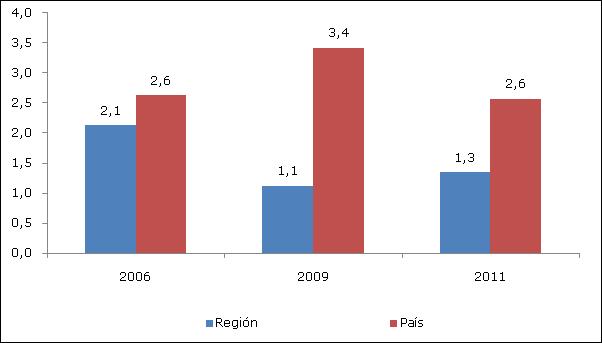 Resultados Regionales Encuesta Casen 2011: Región de Tarapacá 22 Gráfico 36: Región de Tarapacá: Distribución de los hogares según condición de actividad del jefe de hogar, 2006-2011.