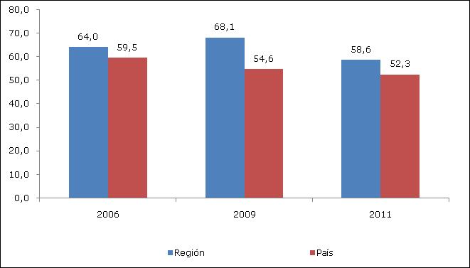 Resultados Regionales Encuesta Casen 2011: Región de Tarapacá 24 Gráfico 40: Región de Tarapacá y País: Porcentaje de