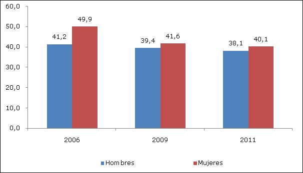 Resultados Regionales Encuesta Casen 2011: Región de Tarapacá 27 Gráfico 46: Región de Tarapacá: Años promedio de escolaridad según sexo,