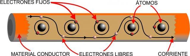 Definiciones importantes Figura: Flujo de electrones en un elemento conductor. Prof: Ing.