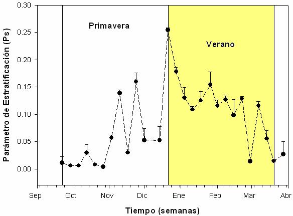 Figura 5. Parámetro de estratificación (Ps, promedio + 1 D.E.) durante primavera y verano.