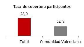 Nivel de participación La tasa de cobertura formativa en esta iniciativa de formación se sitúa en el 24,3% de los asalariados del sector privado de la comunidad.