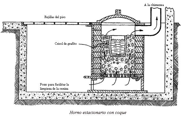 Obtención de acero por horno de crisoles Los crisoles son de arcilla refractaria a la cual se le añade el coque y