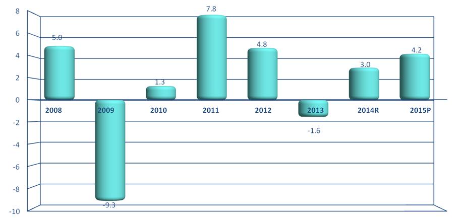 PRINCIPALES RESULTADOS La Formación Bruta de Capital Fijo en 2015 se incrementa con respecto a 2014 al pasar de 21.6% a 22.0% como porcentaje del PIB (ver gráfica 1). Gráfica 1.