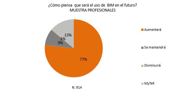 Asimismo, un 77% de los profesionales (704 profesionales) declaran que el uso de BIM aumentará. Figura 4.