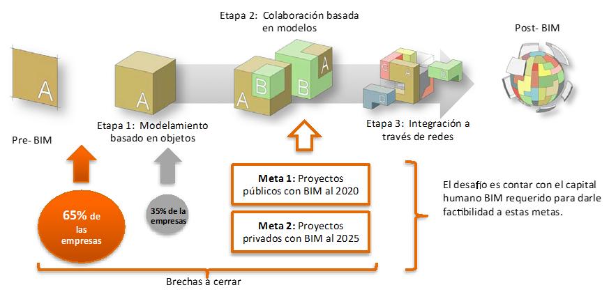 En la siguiente figura se muestra esquemáticamente la situación actual de la adopción BIM en Chile y los requerimientos que las metas del Plan BIM imponen: Figura 5.