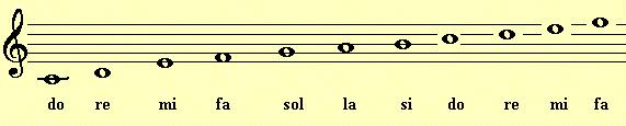 Ejemplos de notas en diferentes claves: Clave de Sol Clave de Fa en cuarta línea La clave de Fa que comienza en la 4ª línea asigna ese nombre a la misma y desde