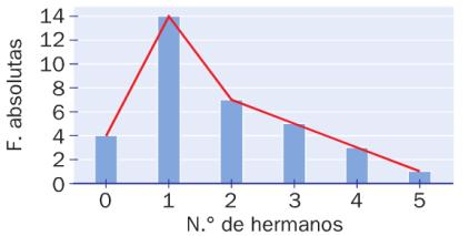Cuantitativas Continuas: - Distribución de Frecuencias: Se agrupan en clases (intervalos que no se solapan). El punto medio de cada clase es la marca de clase. Se construye la tabla con estos valores.