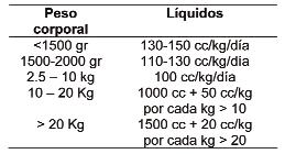 Cuadro 2. Requerimientos hídricos en el paciente pediátrico, según peso. Cuadro 4. Porcentaje extra de líquidos a administrar, según tipo de pérdida insensible.