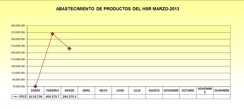 En el gráfico anterior se muestran los porcentajes de abastecimiento de productos en farmacia para el periodo Marzo 2013 cumpliéndose para un 76 % de medicamentos y observándose que existe un 24%