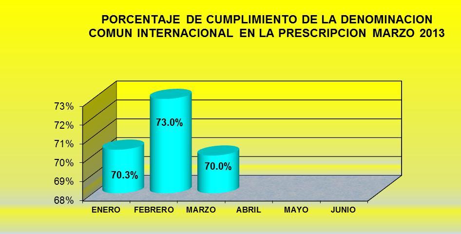 El porcentaje de cumplimiento con la Denominación Común Internacional en la prescripción de recetas es del 70% en el Hospital Santa Rosa.