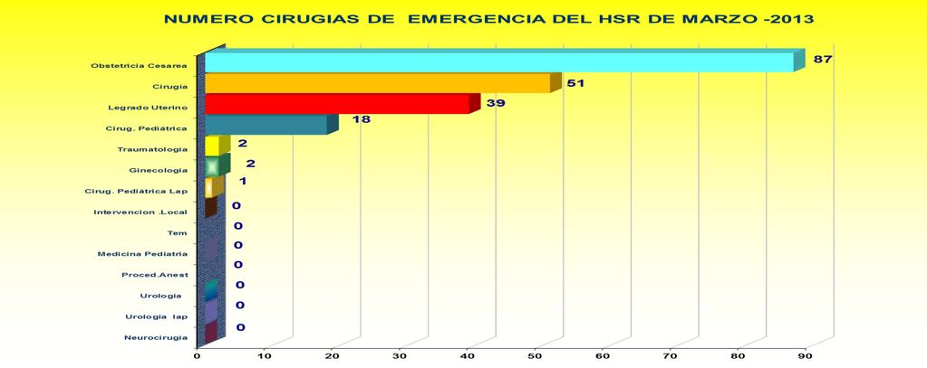 CIRUGIAS DE EMERGENCIA El mayor número de cirugías de emergencia corresponde