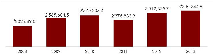 Figura 9. Valor de la producción agrícola Costa Sur 2008-2013 (Miles de pesos) Fuente: IIEG, información de SIAP / SAGARPA - OEIDRUS.