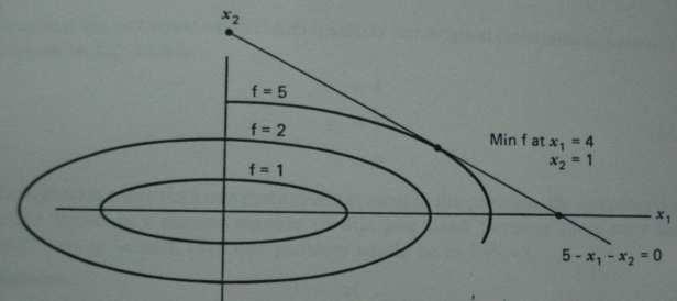 7, el punto óptmo se encuentra cuando la f es tangente a la funcón restrccón