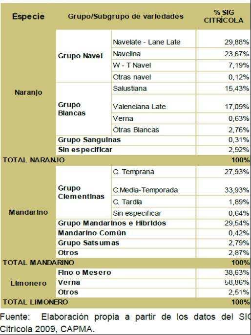 1.4. Distribución varietal Naranja 53,5 % Navel (Navelate- LaneLate, Navelina) 32,5 % Blancas (Salustiana, Valencia Late) Consejería de Agricultura,