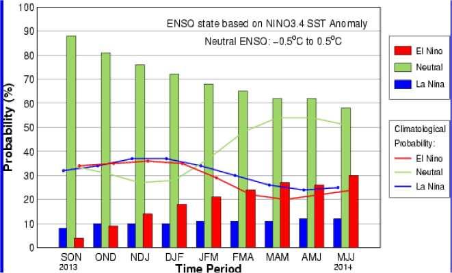 Tendencia climática de corto a mediano plazo Pronostico ENSO año 2013 Fig.