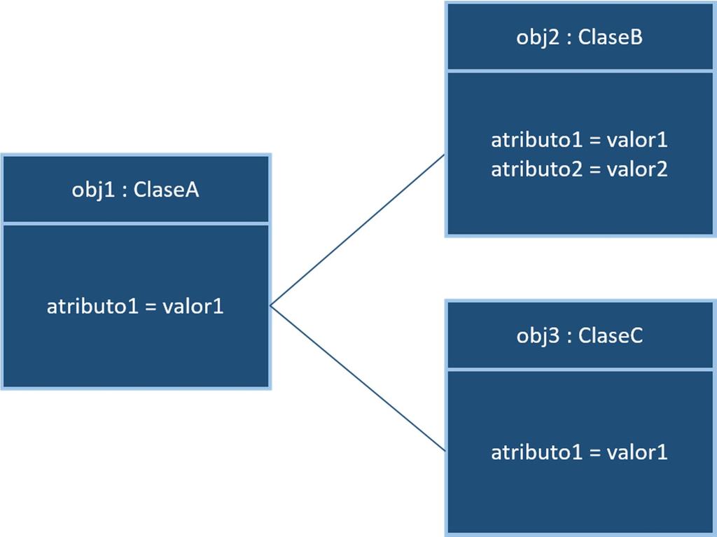 Diagrama de objetos Los diagramas de objetos modelan las instancias generadas a través de las clases y se utilizan para describir al sistema en un instante de tiempo (o acción) en particular.