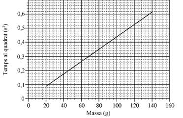 6.- 12_S1-P2 Disposem d una molla de constant de recuperació k = 4,00 Nm 1 i de longitud natural l = 20,0 cm, amb la qual volem fer una balança.